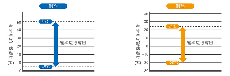 寬廣的運(yùn)行范圍