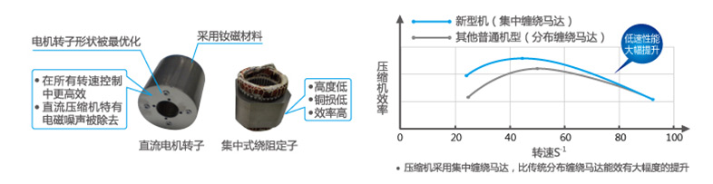 美的直流電機(jī)