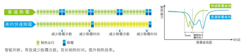 智能除霜