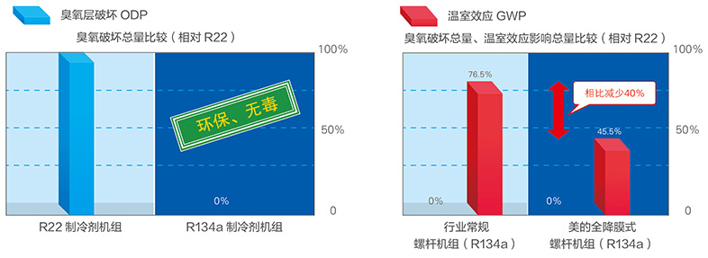 機(jī)組采用環(huán)保冷媒