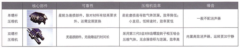 單螺桿壓縮機(jī)與雙螺桿壓縮機(jī)對(duì)比