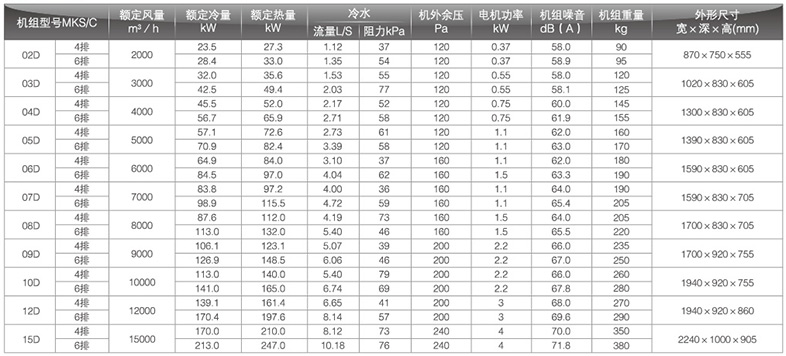 新風工況空調箱參數(shù)