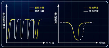 智能除霜技術(shù)