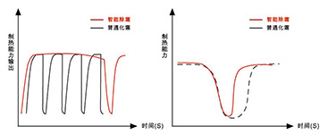 智能化霜