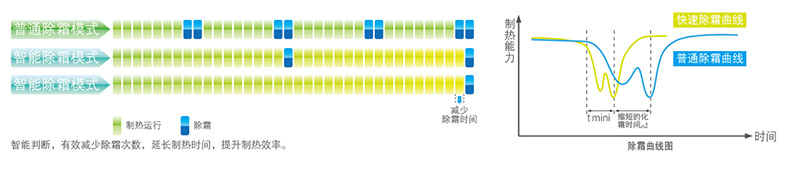 智能化霜技術(shù)